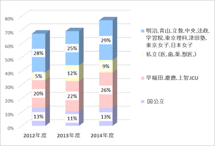 大学別進学率（現役生）