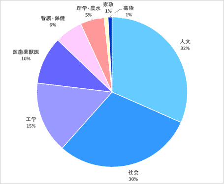 系統別進学者一覧（現役生）